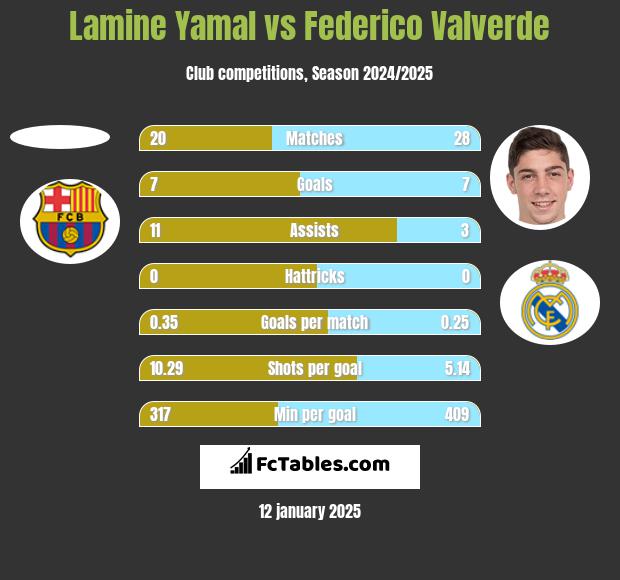 Lamine Yamal vs Federico Valverde h2h player stats