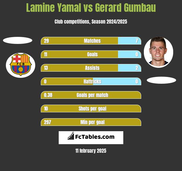 Lamine Yamal vs Gerard Gumbau h2h player stats