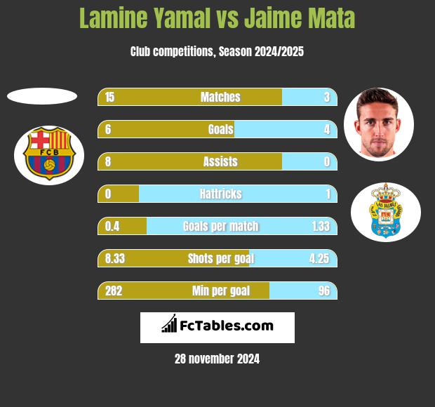 Lamine Yamal vs Jaime Mata h2h player stats