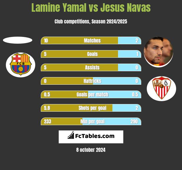 Lamine Yamal vs Jesus Navas h2h player stats