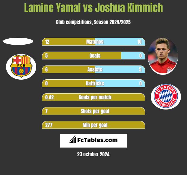 Lamine Yamal vs Joshua Kimmich h2h player stats