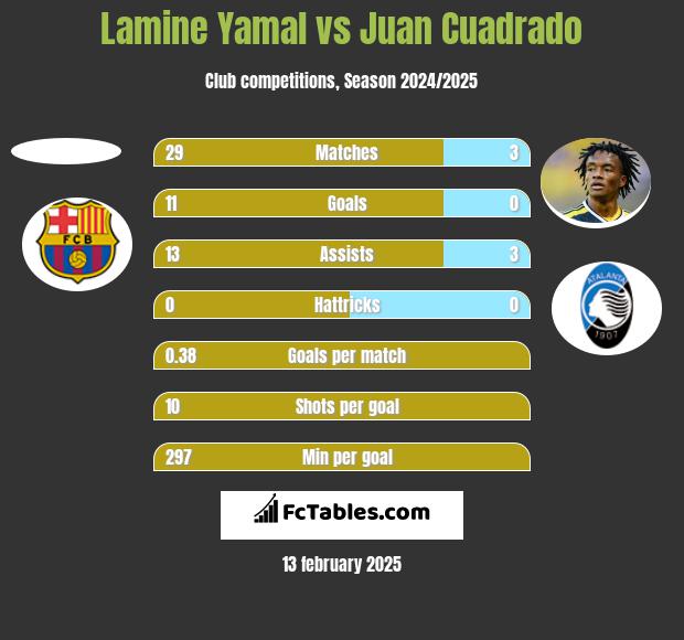 Lamine Yamal vs Juan Cuadrado h2h player stats