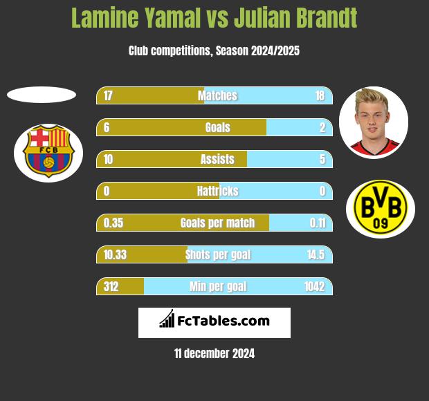 Lamine Yamal vs Julian Brandt h2h player stats