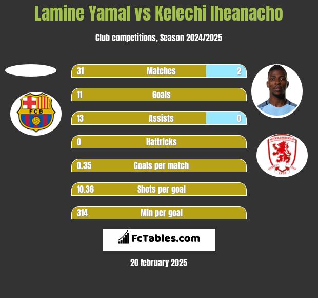 Lamine Yamal vs Kelechi Iheanacho h2h player stats