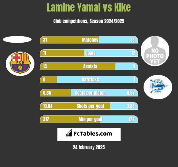 Lamine Yamal vs Kike h2h player stats