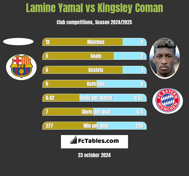 Lamine Yamal vs Kingsley Coman h2h player stats