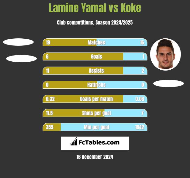 Lamine Yamal vs Koke h2h player stats