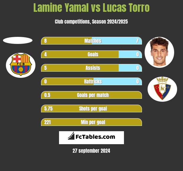 Lamine Yamal vs Lucas Torro h2h player stats