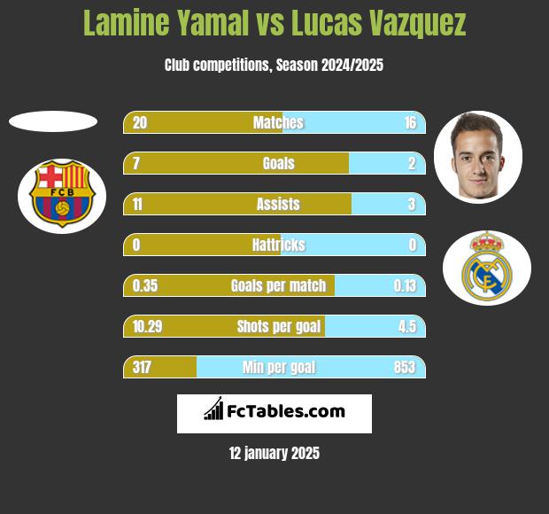 Lamine Yamal vs Lucas Vazquez h2h player stats