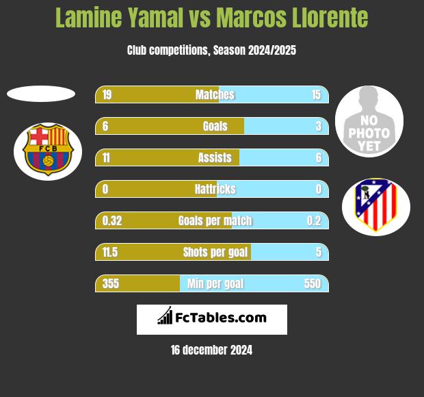 Lamine Yamal vs Marcos Llorente h2h player stats