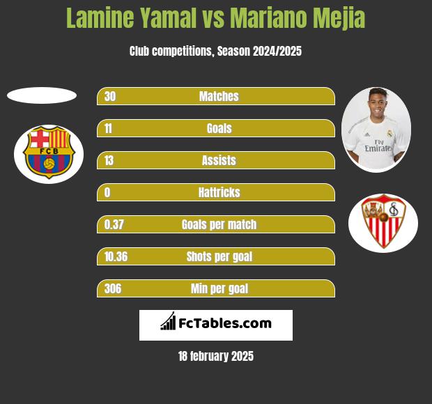 Lamine Yamal vs Mariano Mejia h2h player stats