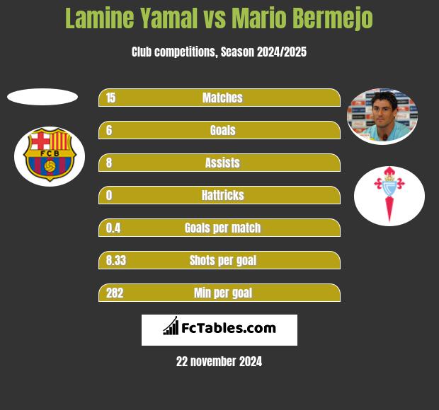 Lamine Yamal vs Mario Bermejo h2h player stats