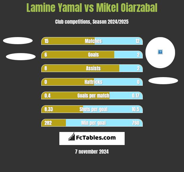 Lamine Yamal vs Mikel Oiarzabal h2h player stats