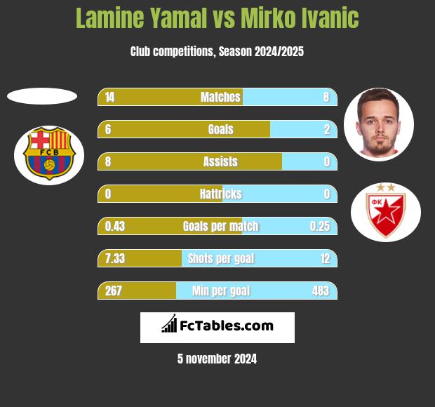 Lamine Yamal vs Mirko Ivanic h2h player stats