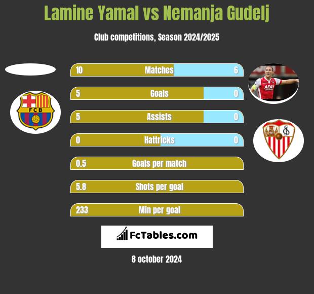 Lamine Yamal vs Nemanja Gudelj h2h player stats