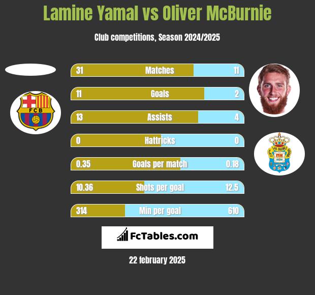 Lamine Yamal vs Oliver McBurnie h2h player stats