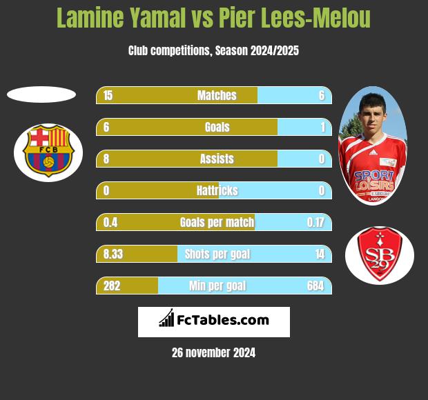 Lamine Yamal vs Pier Lees-Melou h2h player stats