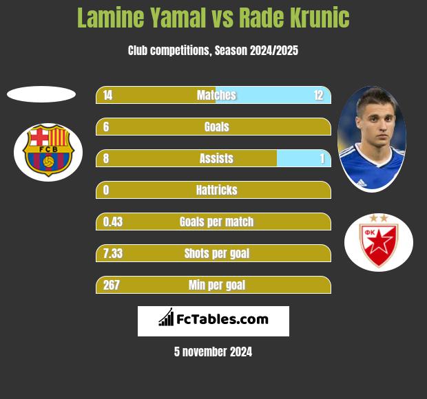 Lamine Yamal vs Rade Krunic h2h player stats