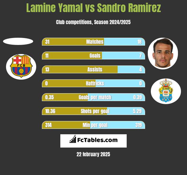 Lamine Yamal vs Sandro Ramirez h2h player stats