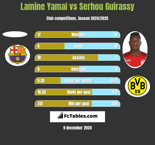 Lamine Yamal vs Serhou Guirassy h2h player stats