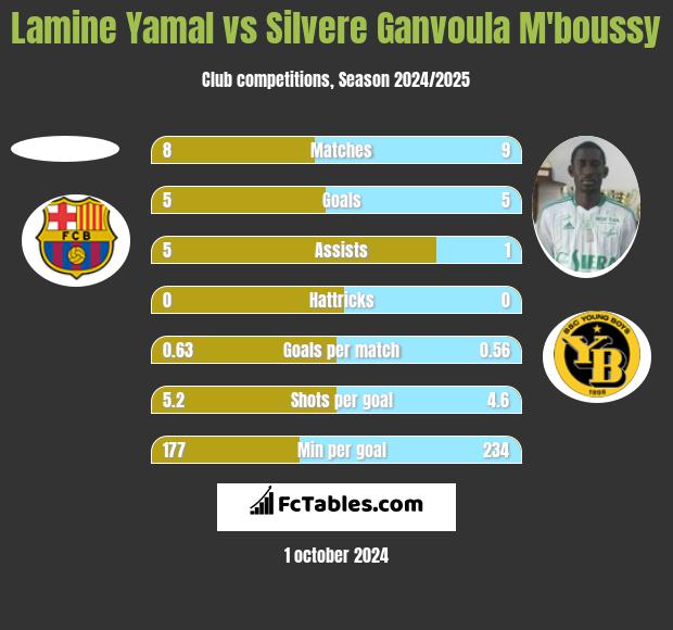 Lamine Yamal vs Silvere Ganvoula M'boussy h2h player stats