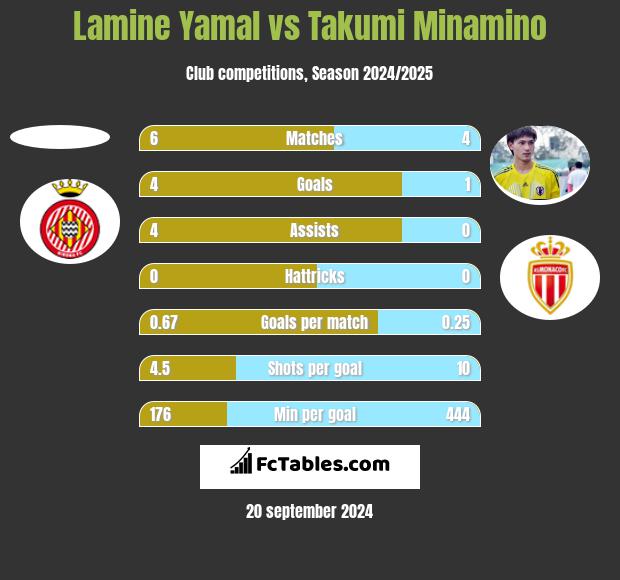 Lamine Yamal vs Takumi Minamino h2h player stats