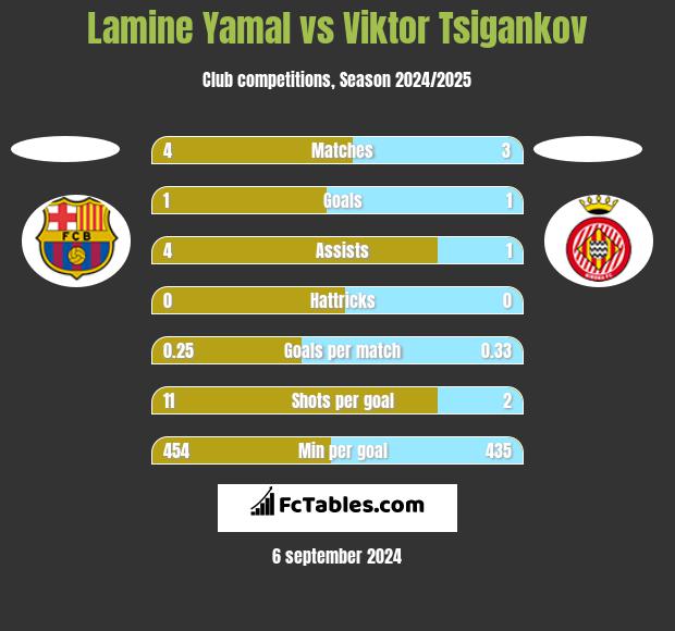 Lamine Yamal vs Viktor Tsigankov h2h player stats