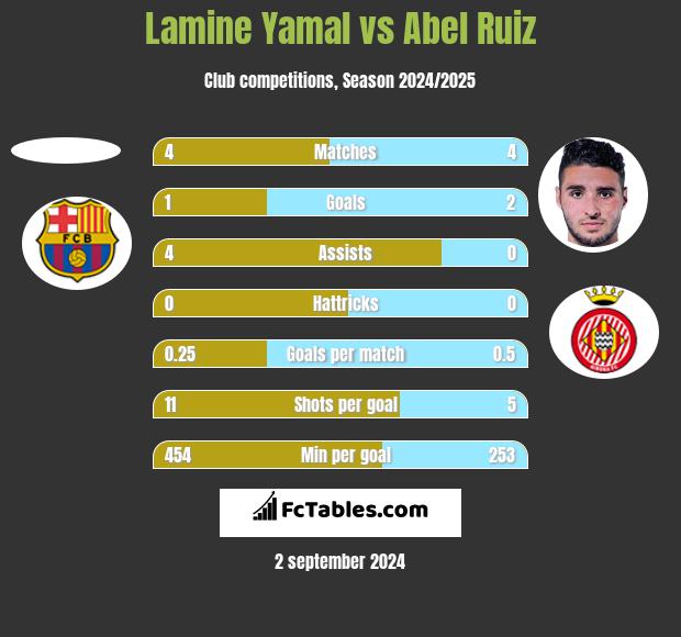 Lamine Yamal vs Abel Ruiz h2h player stats