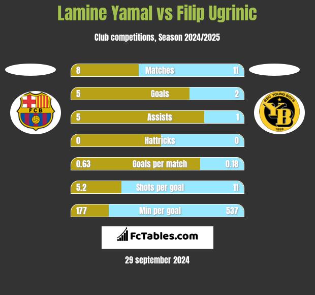 Lamine Yamal vs Filip Ugrinic h2h player stats