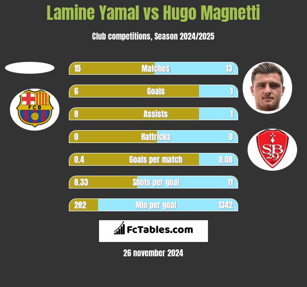 Lamine Yamal vs Hugo Magnetti h2h player stats