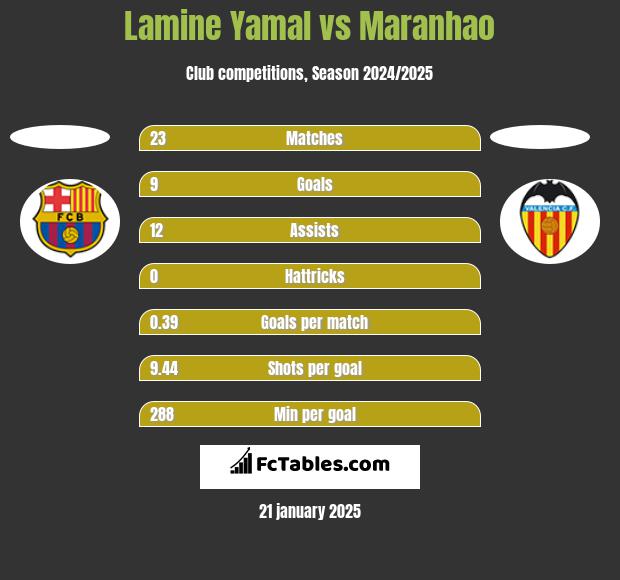 Lamine Yamal vs Maranhao h2h player stats