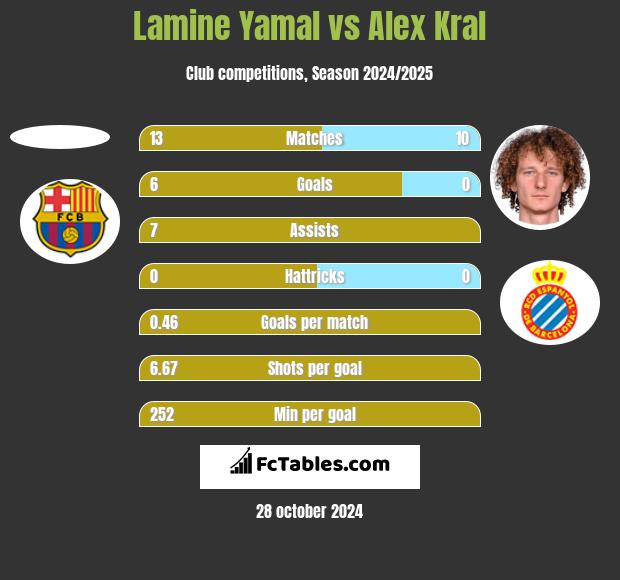 Lamine Yamal vs Alex Kral h2h player stats