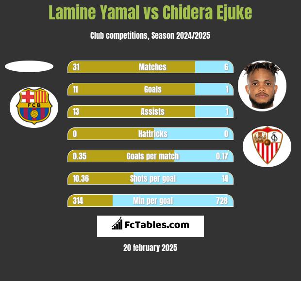 Lamine Yamal vs Chidera Ejuke h2h player stats