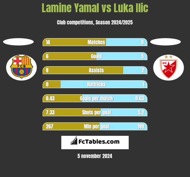 Lamine Yamal vs Luka Ilic h2h player stats