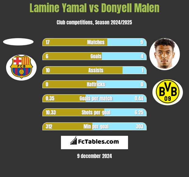 Lamine Yamal vs Donyell Malen h2h player stats