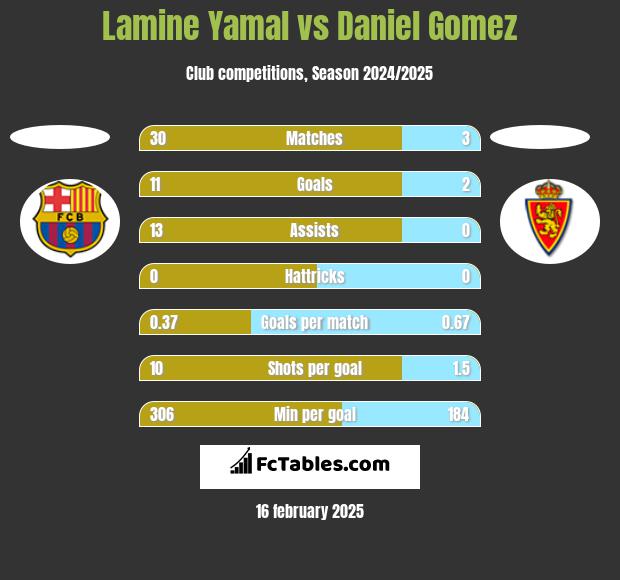 Lamine Yamal vs Daniel Gomez h2h player stats