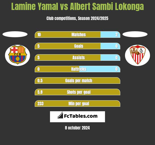 Lamine Yamal vs Albert Sambi Lokonga h2h player stats