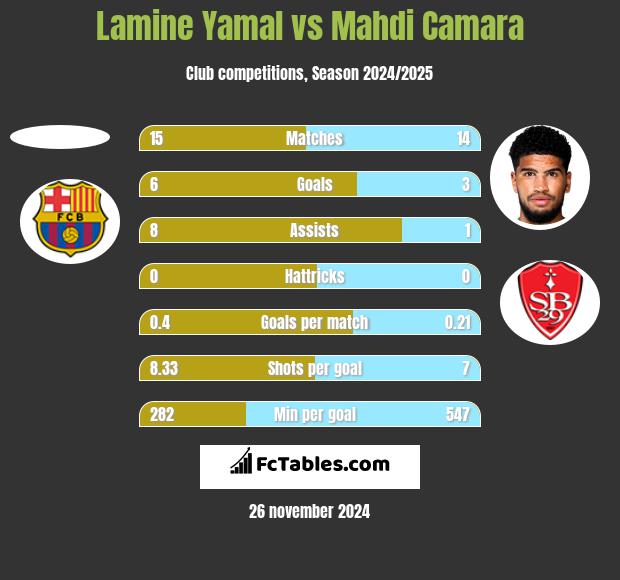 Lamine Yamal vs Mahdi Camara h2h player stats