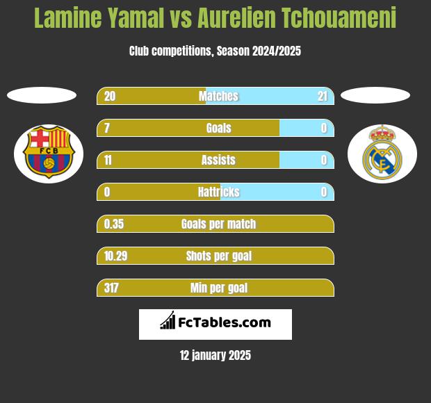 Lamine Yamal vs Aurelien Tchouameni h2h player stats