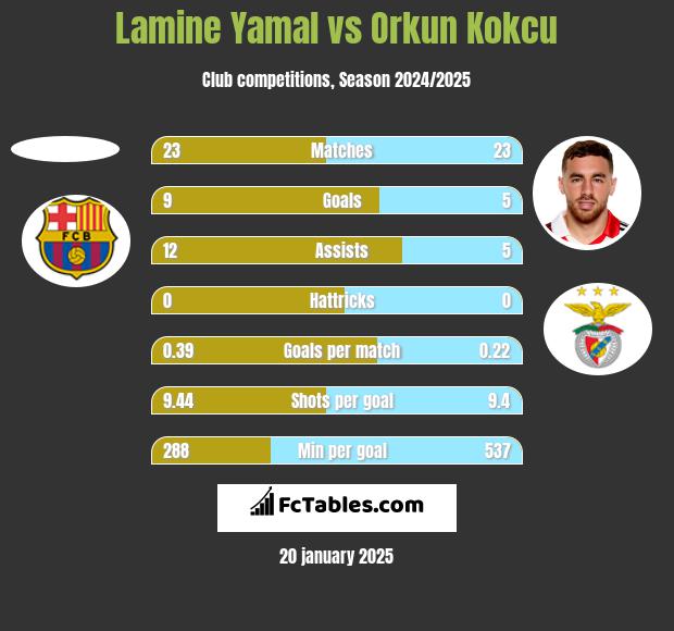 Lamine Yamal vs Orkun Kokcu h2h player stats