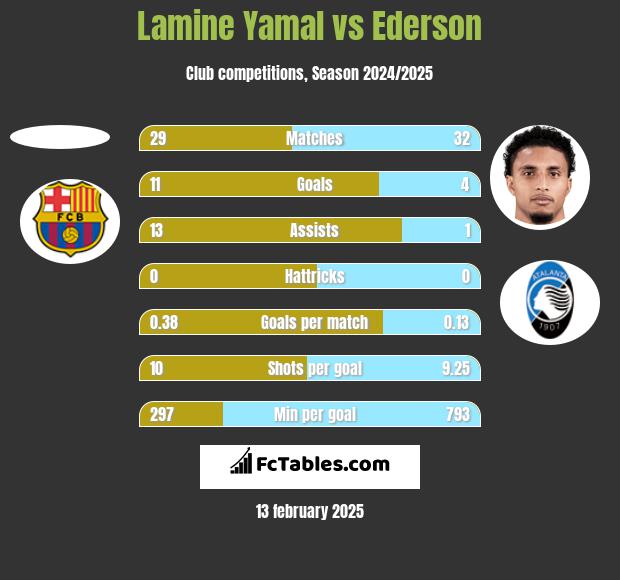 Lamine Yamal vs Ederson h2h player stats