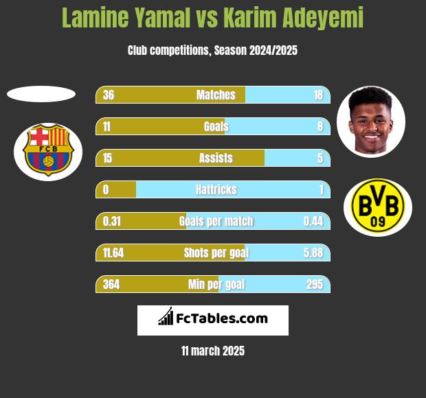 Lamine Yamal vs Karim Adeyemi h2h player stats