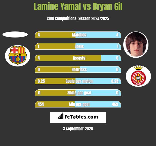 Lamine Yamal vs Bryan Gil h2h player stats