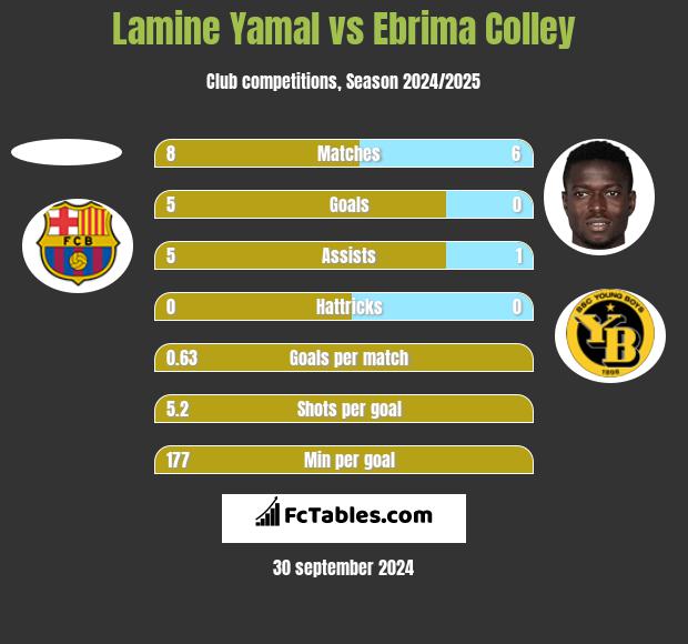 Lamine Yamal vs Ebrima Colley h2h player stats