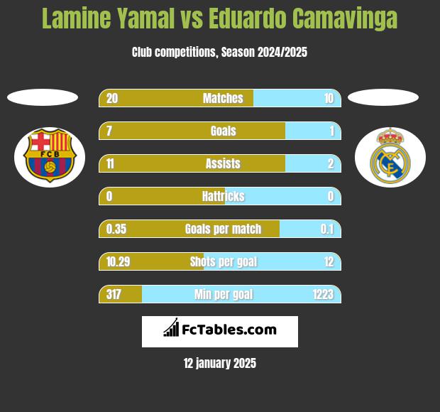 Lamine Yamal vs Eduardo Camavinga h2h player stats