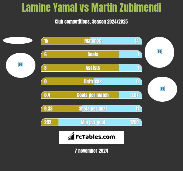 Lamine Yamal vs Martin Zubimendi h2h player stats