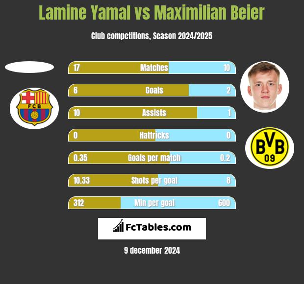 Lamine Yamal vs Maximilian Beier h2h player stats