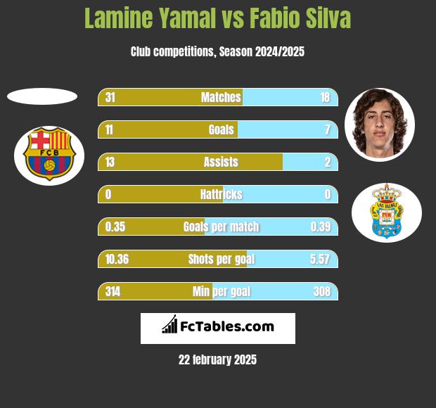 Lamine Yamal vs Fabio Silva h2h player stats