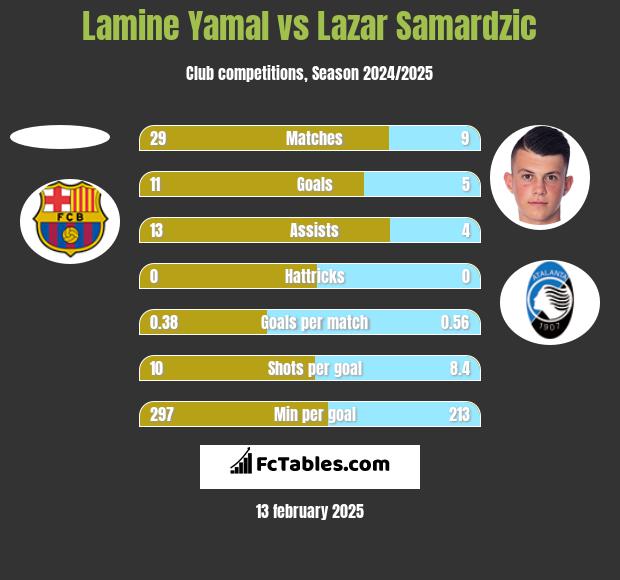 Lamine Yamal vs Lazar Samardzic h2h player stats