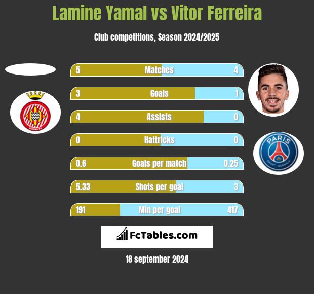 Lamine Yamal vs Vitor Ferreira h2h player stats